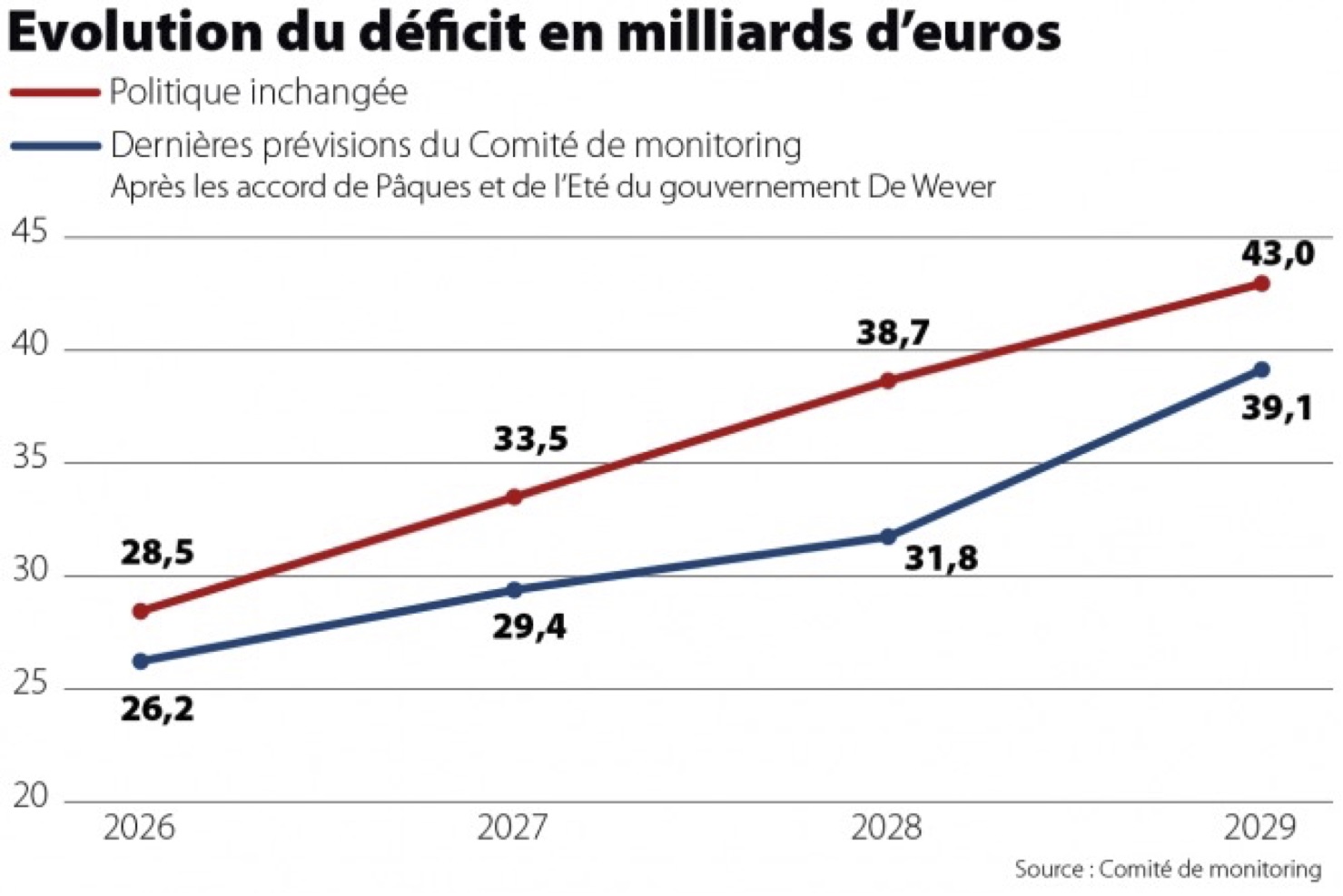 &Eacute;volution du d&eacute;ficit belge